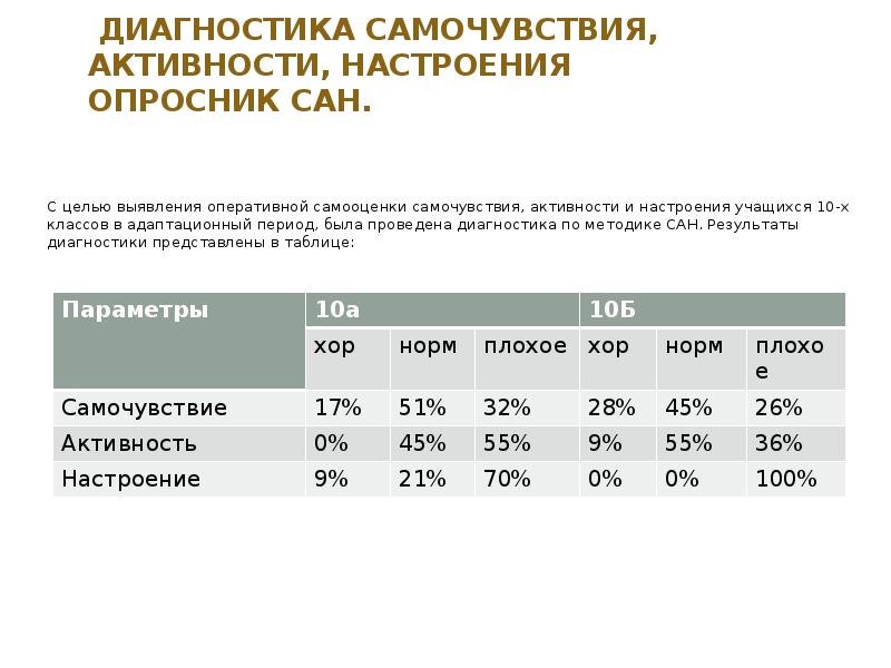 Карта методики сан