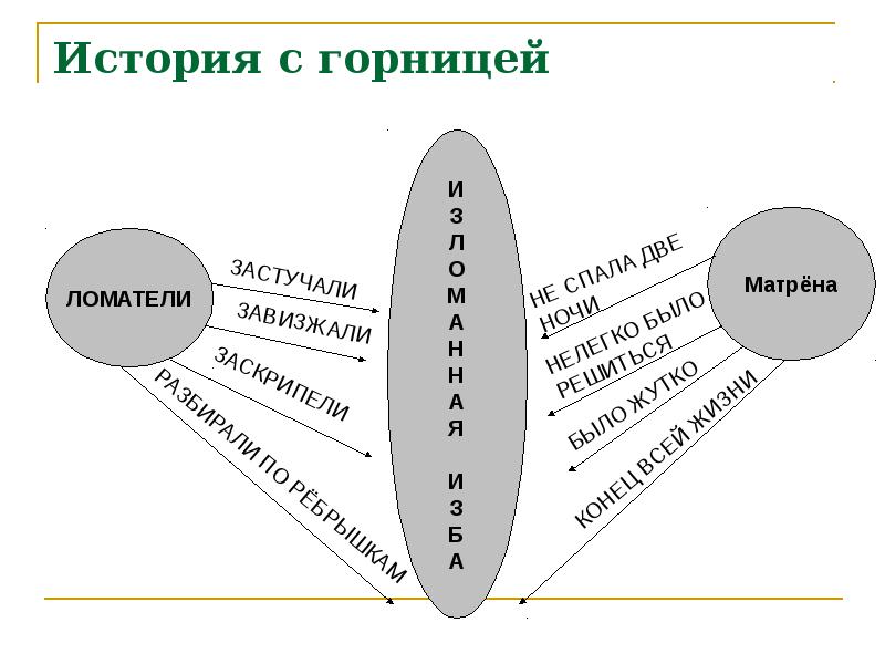 Интеллект карта матренин двор