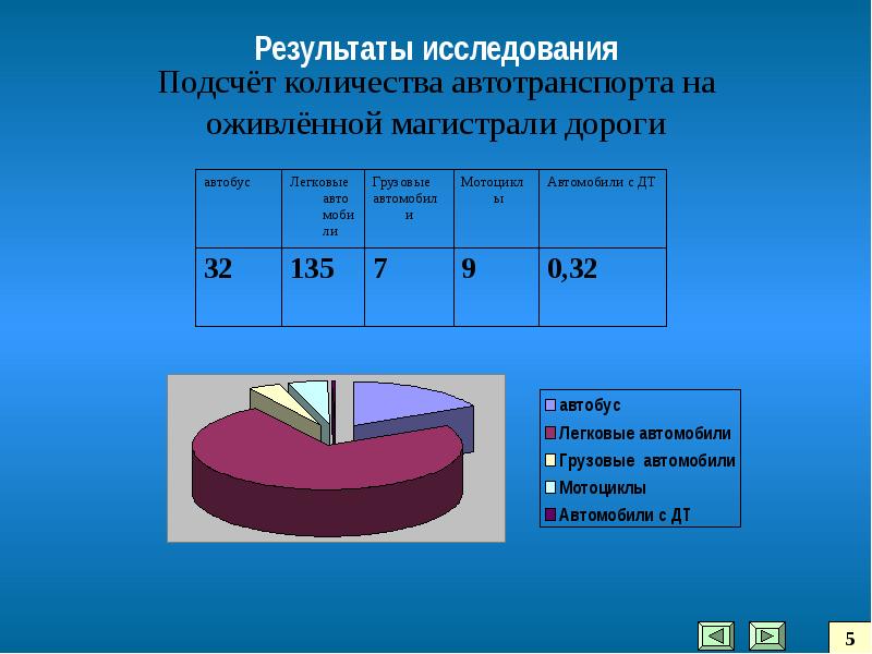 Результаты дорогой. Доля автомобилей в загрязнении окружающей среды. Доля автомобильного транспорта в загрязнении окружающей среды. Загрязнение окружающей среды от автотранспорта статистика. Диаграмма автомобиль и экология.