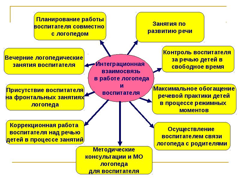 Нарушением в соответствии с. Взаимодействие учителя-логопеда и воспитателя. Схема формы работы учителя-логопеда с родителями. Формы взаимодействия работы логопеда и воспитателя. Взаимодействие логопеда с родителями в ДОУ на логопункте.