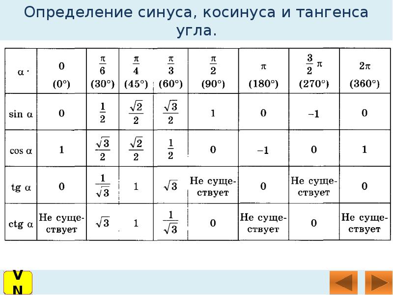 Презентация знаки синуса косинуса и тангенса 10 класс презентация