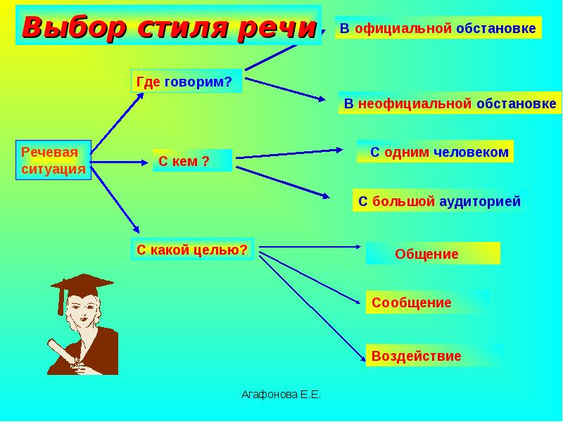 Схема устной коммуникации