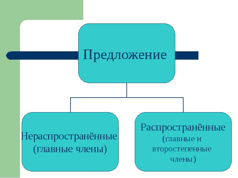 Раскрыть распространить. Распространение простого предложения. Распространённые и нераспространённые члены предложения. Распространенные и нераспространенные члены предложения. Распространённые и нераспространённые предложения схема.