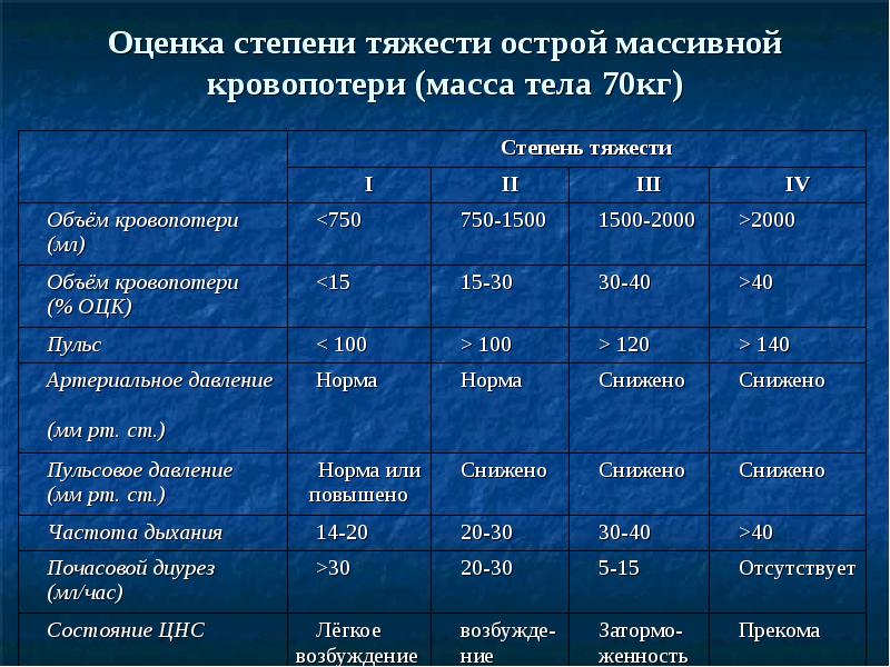 Кг в степени. Степени тяжести острой кровопотери. Оценка степени тяжести. Оценка тяжести острой кровопотери. Оценка степени кровопотери.