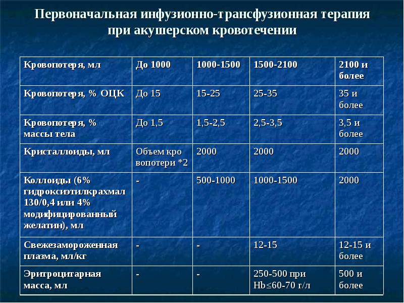 Прочитайте инфузия расположенный справа отметьте в таблице. Объем инфузионной терапии при кровопотере. Инфузионно-трансфузионная терапия при акушерском кровотечении. Осложнения инфузионной терапии таблица. Инфузионная терапия при кровопотере.