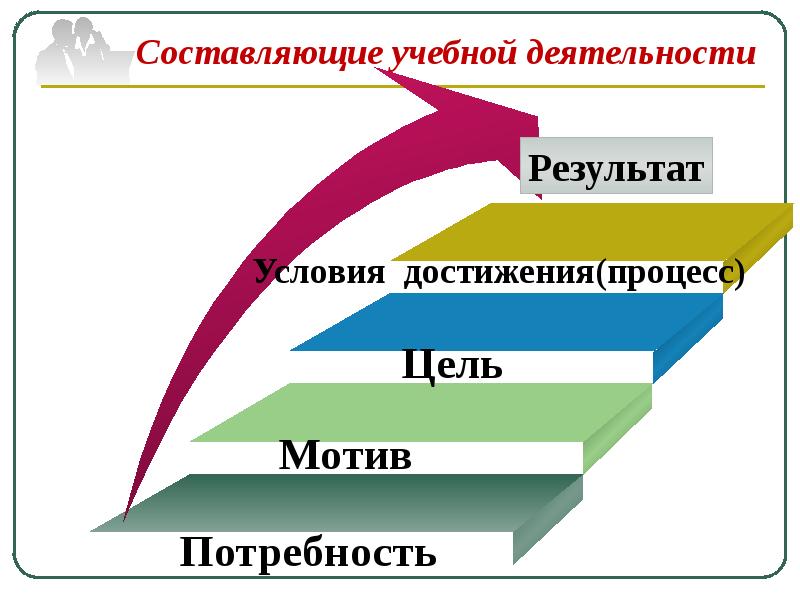 Потребность цель. Потребность мотив цель. Потребность-мотив-...-цель-результат. Деятельность как процесс удовлетворения потребностей. Мотив потребность цель процесс результат.