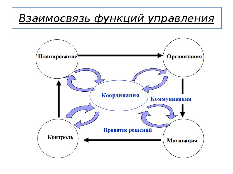 В изучении итогов выполнения планов заключается функция управления