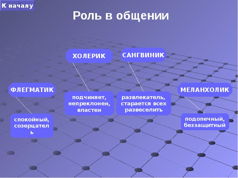 Презентации на тему темперамент