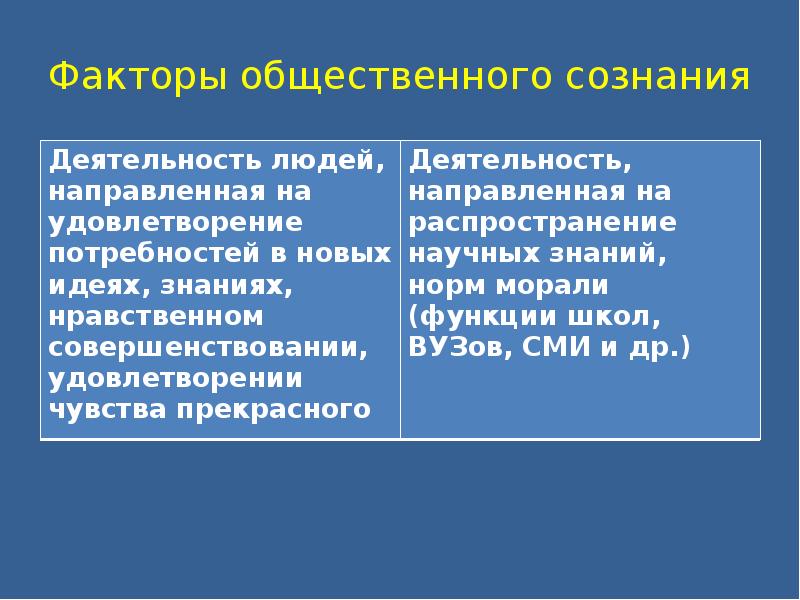 Распространение научного знания. Факторы общественного сознания. Уроки общественного сознания. Общественное сознание 11 класс. Общественное сознание 11 класс презентация.