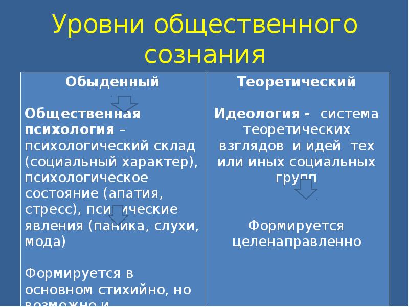 Общественное сознание презентация 10 класс - 80 фото