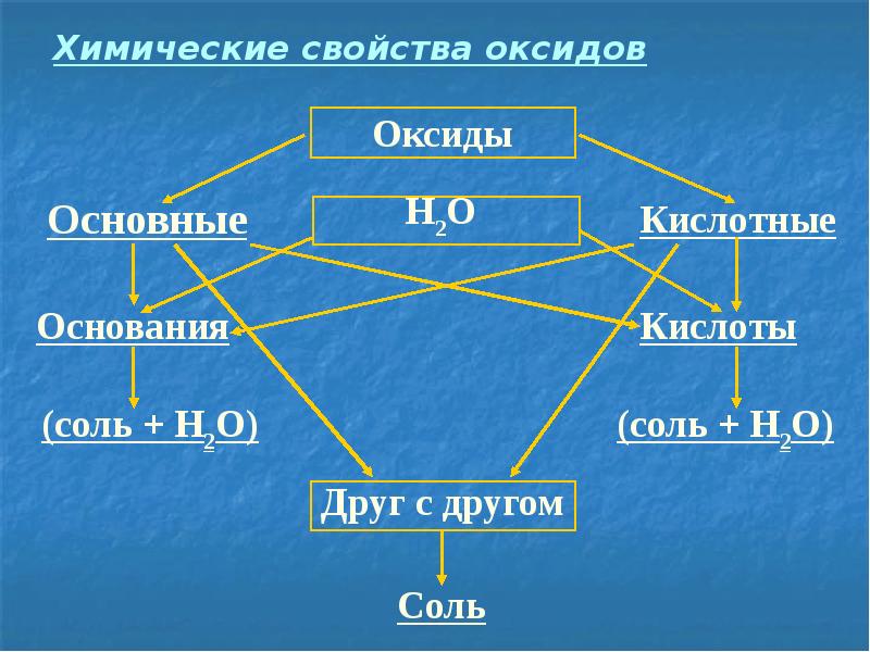 Химические свойства оксидов 8 класс презентация