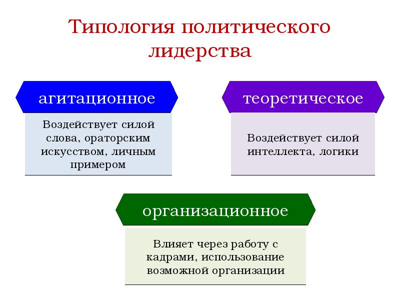 Типология политического лидерства