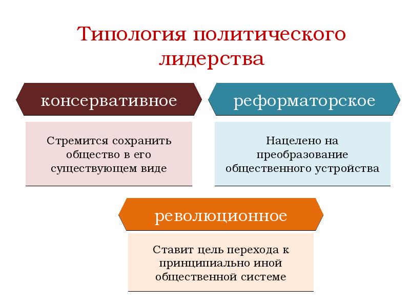 Политические лидеры презентация 11 класс