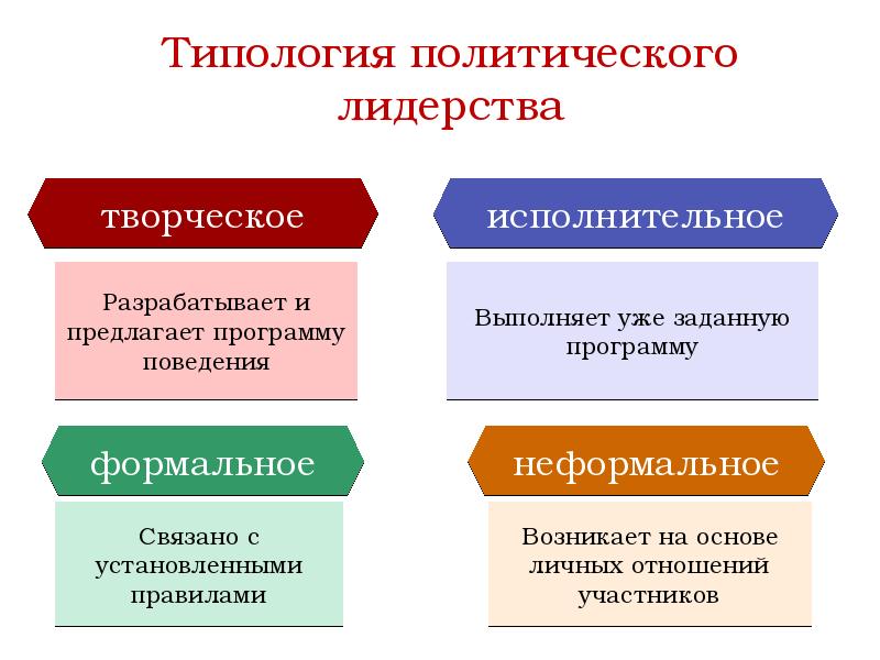 Политическое лидерство 11 класс презентация