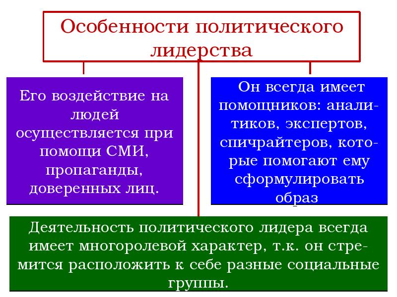 Реферат: Формальное и неформальное политическое лидерство