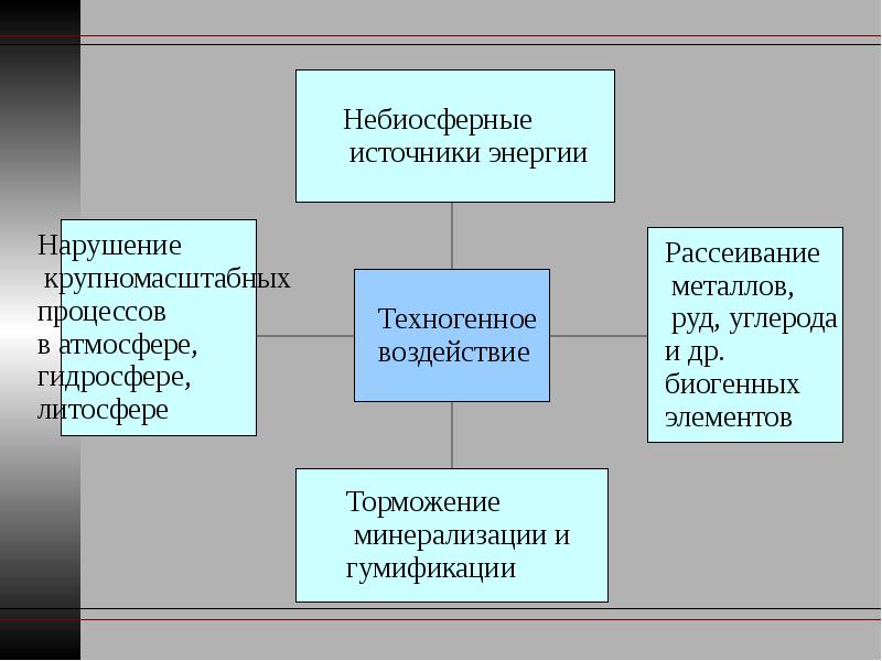 Антропогенное воздействие на биосферу кратко. Техногенное влияние на биосферу. Антропогенное влияние на биосферу. Влияние техногенной деятельности на биосферу. Влияние организации на био сферы.