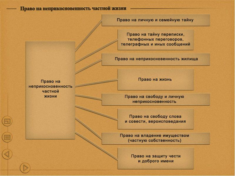 Семейную тайну защиту чести. Право на неприкосновенность частной жизни. Право человека на неприкосновенность частной жизни. Право на неприкосновенность личной жизни. Принцип неприкосновенности частной жизни.