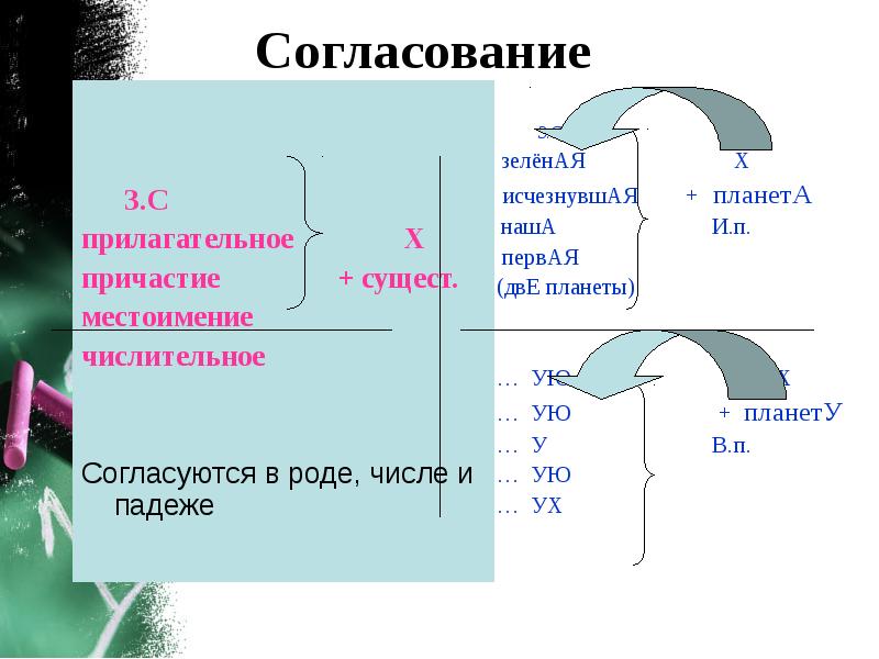 4 согласования. Согласование с причастием. Согласование слов местоимения. Если согласующих больше двух.