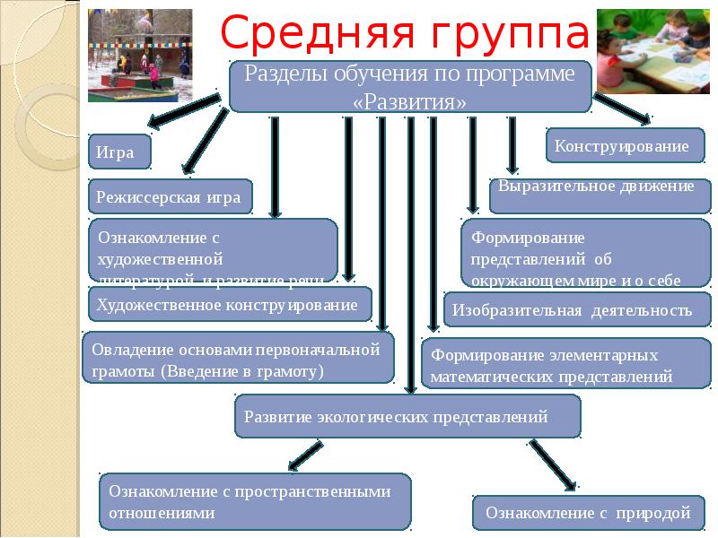 Программа развит. Разделы программы развития. Разделы обучения по программе «развития»:. Презентация программы развития. Программа по развитию.