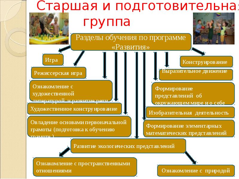 Школа развития презентация. Разделы обучения по программе «развития»:. Презентация программы развития. Разделы программы развитие старшая группа. План развития для презентации.