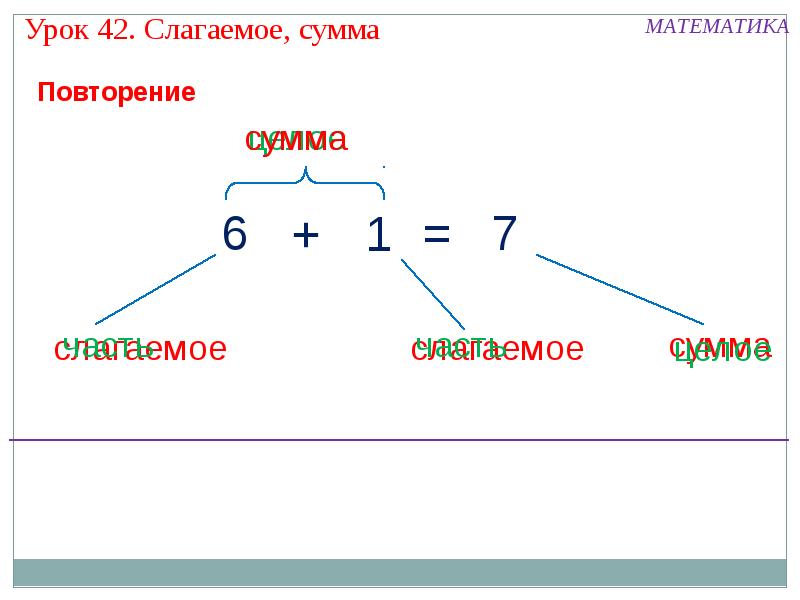 Презентация слагаемые сумма. Математика слагаемые сумма. Математика слагаемое слагаемое сумма. Математические термины слагаемое. Слагаемые сумма 1 класс.