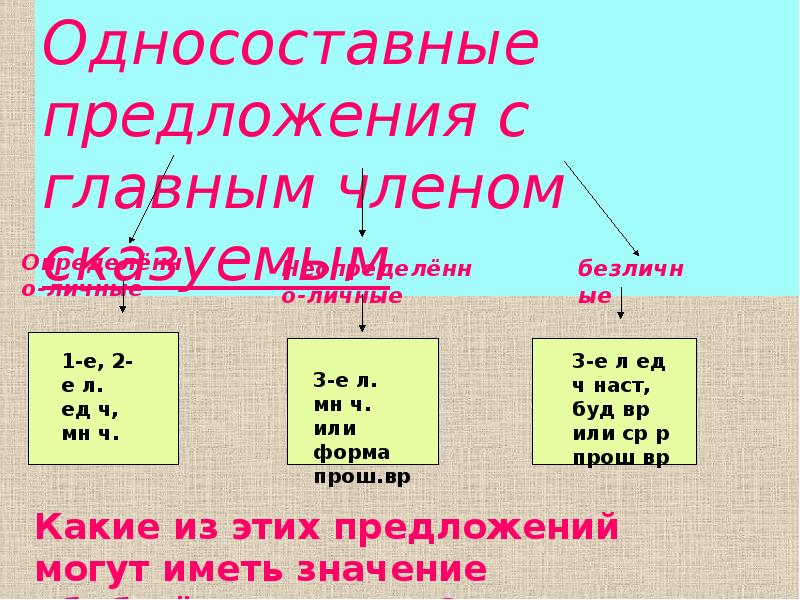 2 л ед ч буд вр. Назывные предложения 8 класс презентация. 3 Л ед ч вид односоставного. Односоставное назывное предложение. Назывные Односоставные предложения 8 класс.