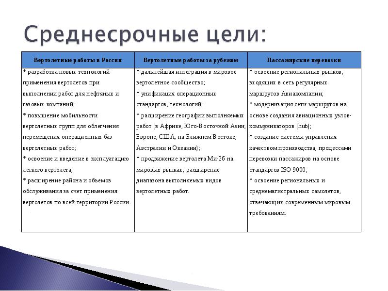 Краткосрочный среднесрочный долгосрочный проект