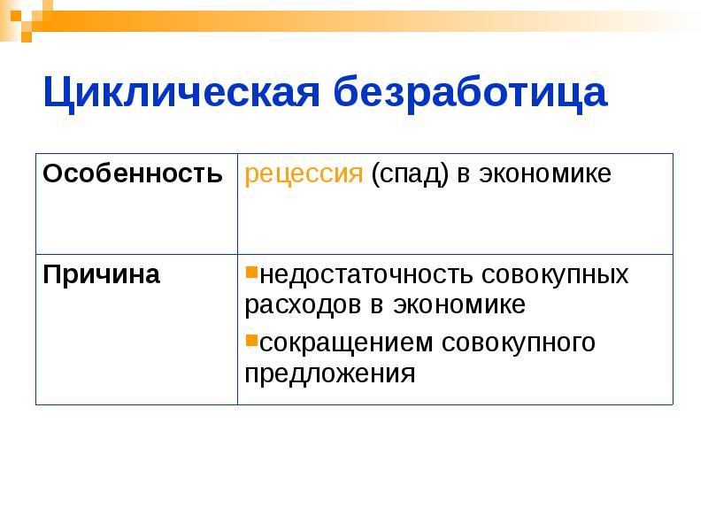 Циклическая безработица примеры. Циклическая безработица. Особенности циклической безработицы. Причины циклической безработицы. Циклическая безработица характеристика.