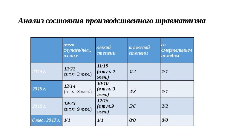 Анализ состояния. Анализ состояния производственного травматизма. Анализ производственного травматизма на предприятии. Анализ состояния производственного травматизма на предприятии. Анализ непроизводственного травматизма.