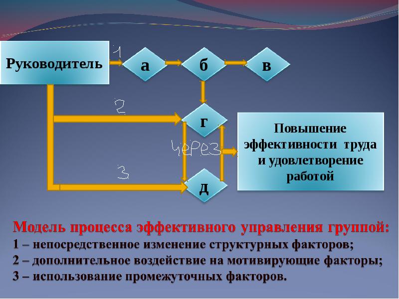 Управление человеком и управление группой. Управление группами реферат. управление группой громкоговорителем. примеры взаимодействия в группах.