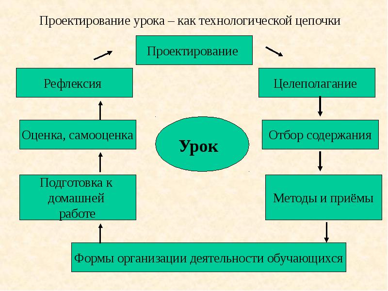 Проектирование урока. Технологические приемы работы на уроке. Процесс проектирования урока. Средства проектирования урока.