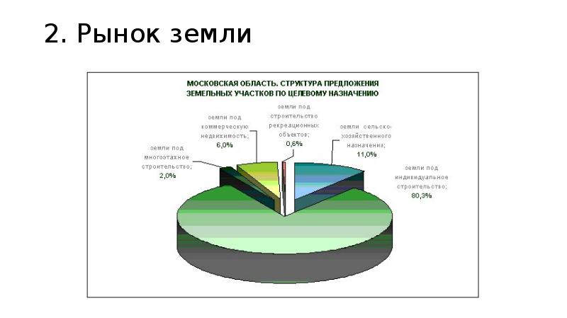 Рынок земли в россии презентация