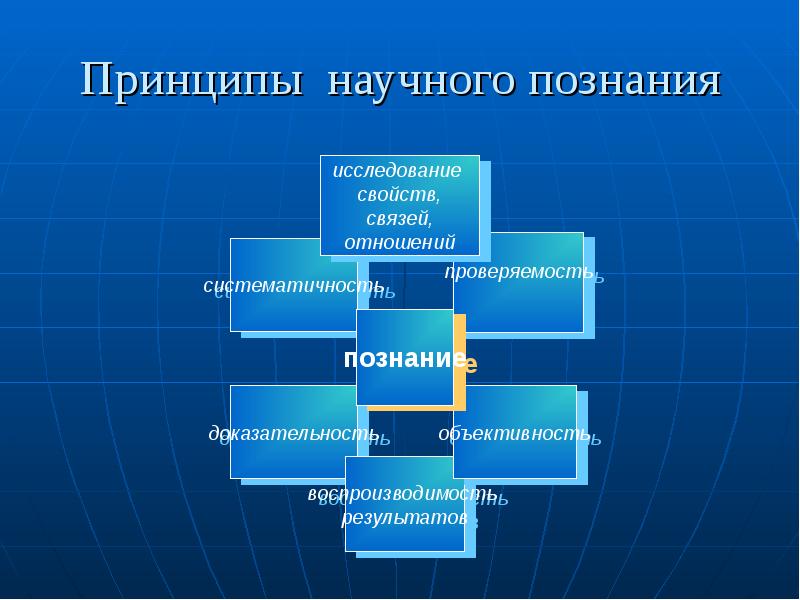 Научное познание научное исследование. Принципы научного познания. Принципы научного знания. Основные принципы научного познания. Принципы современного научного познания.