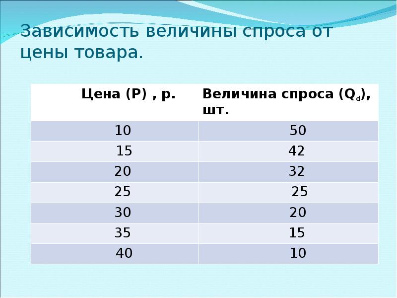 Зависимость объема спроса q на продукцию. Зависимость величины спроса от цены. Зависимость величины спроса от цены товара. Величина спроса q это. Зависимость величины спроса от цены формула.