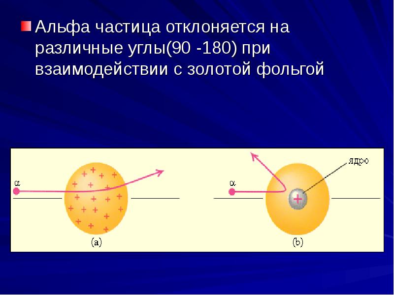 Альфа частица отклоняется на различные углы(90 -180) при взаимодействии с золотой