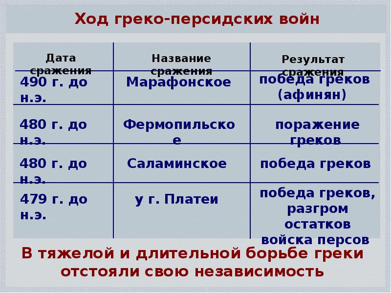 Полисы греции и их борьба с персидским нашествием 5 класс презентация