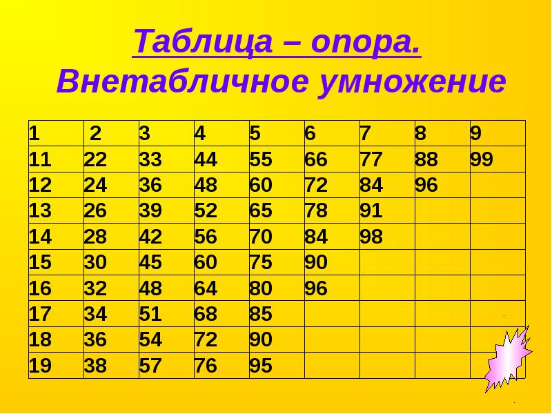 Деление 3 5. Внетабличное умножение таблица. Внетабличное умножение и деление таблица опора. Таблица опора внетабличное умножение. Внетабличное умножение и деление 3 класс таблица опора.