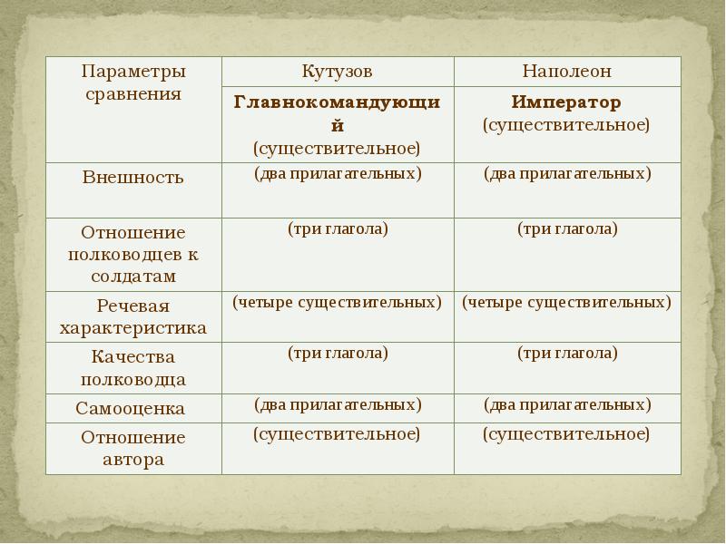 Изображение кутузова и наполеона в романе