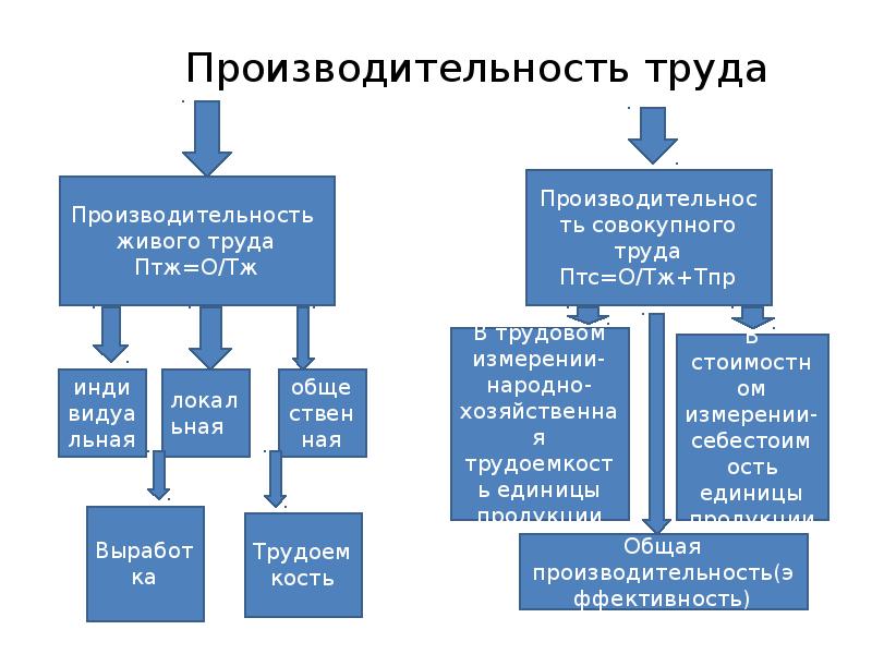 2 производительность труда. Производительность труда. Производительность живого труда. Производительность живого (индивидуального) труда. Производительность и эффективность труда.