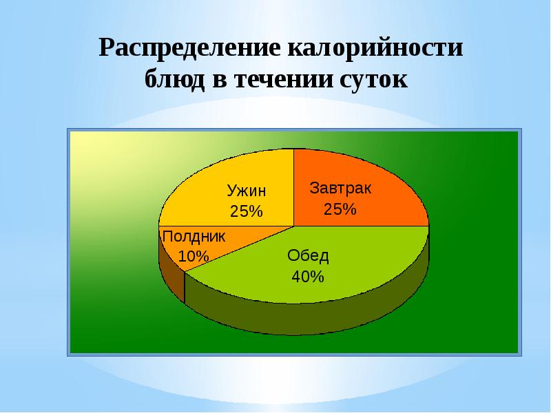 Группа по энергетической ценности. Распределение калорийности по приемам. Распределение килокалорий на приемы пищи. Распределение калорий на день. Распределение калорийности по приемам пищи в процентах.