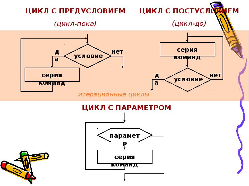 Цикл с предусловием презентация