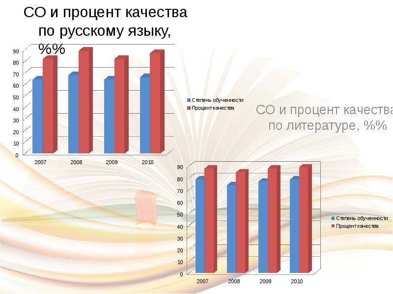 Процент качества. Процент качества урока. Процент качества обучения формула.