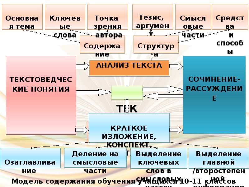 Основные части тезисов