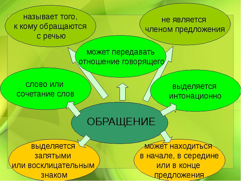 Обращение 8 класс схема