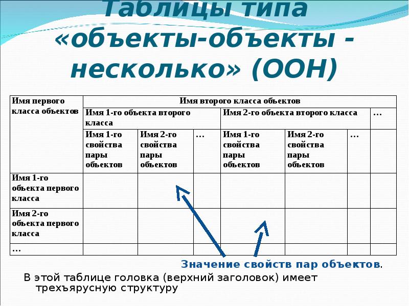 Таблица объекта объекта 1. Таблица типа «объекты-объекты-несколько» (ООН) - это. Таблица типа ООН. Таблица объект объект несколько. Таблица типа объект объект несколько.