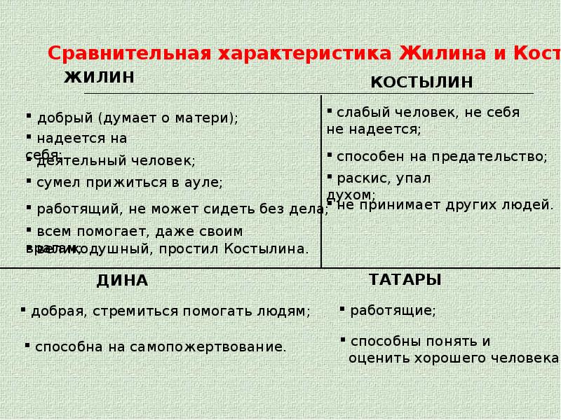 Характеристика жилина и костылина по плану