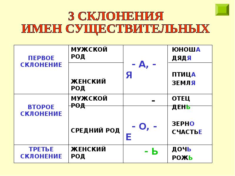 Карточки русский язык склонения 4 класс. Таблица три склонения существительных 4 класс. 1 2 3 Склонение имен существительных. 3 Склонения имен существительных таблица. Три склонения существительных таблица.