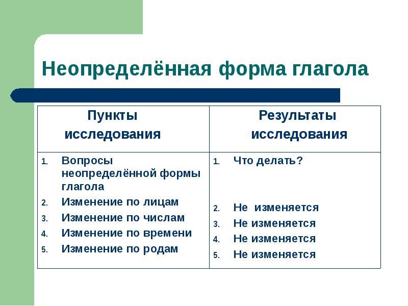 Неопределенная форма. Признаки неопределенной формы глагола. Неопределенная форма глагола вылечил. Неопределенная форма глагола летать. Неопределенная форма глагола лечит.