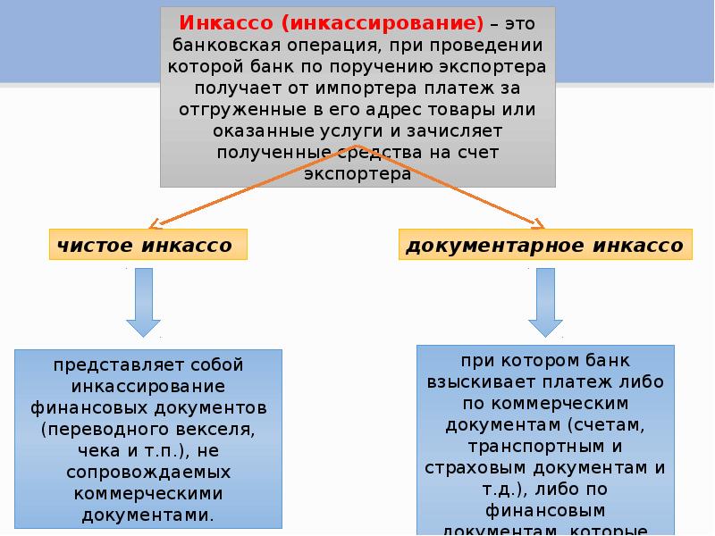 инкассо схема. расчёты по инкассо. этапы осуществления расчетов инкассо. схема расчетов инкассо. инкассовое поручение.