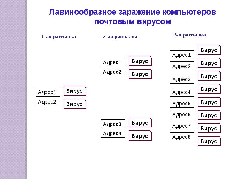 Компьютерные вирусы презентация 8 класс